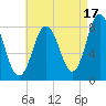Mill Point tide chart for Saturday, August 17, 2024