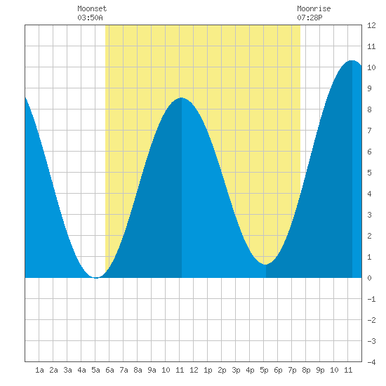 Mill Point tide chart for Sunday, August 18, 2024