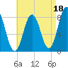 Mill Point tide chart for Sunday, August 18, 2024