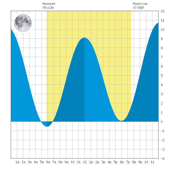 Mill Point tide chart for Monday, August 19, 2024