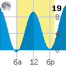 Mill Point tide chart for Monday, August 19, 2024