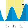 Mill Point tide chart for Thursday, August 1, 2024