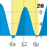 Mill Point tide chart for Tuesday, August 20, 2024