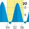 Mill Point tide chart for Thursday, August 22, 2024