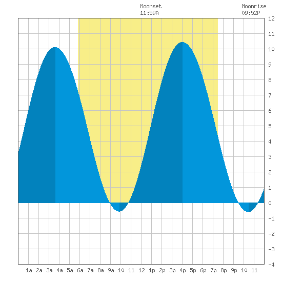 Mill Point tide chart for Saturday, August 24, 2024