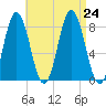 Mill Point tide chart for Saturday, August 24, 2024