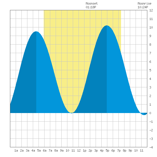 Mill Point tide chart for Sunday, August 25, 2024