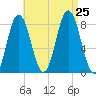 Mill Point tide chart for Sunday, August 25, 2024