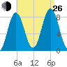 Mill Point tide chart for Monday, August 26, 2024