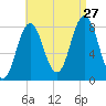 Mill Point tide chart for Tuesday, August 27, 2024
