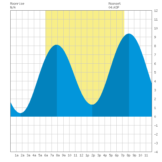 Mill Point tide chart for Wednesday, August 28, 2024