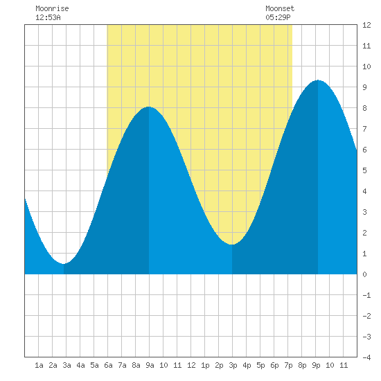 Mill Point tide chart for Thursday, August 29, 2024