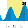 Mill Point tide chart for Thursday, August 29, 2024