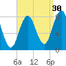 Mill Point tide chart for Friday, August 30, 2024
