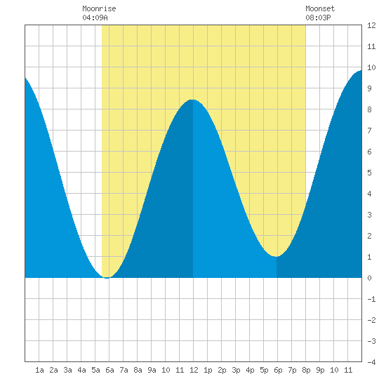 Mill Point tide chart for Saturday, August 3, 2024