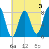 Mill Point tide chart for Saturday, August 3, 2024