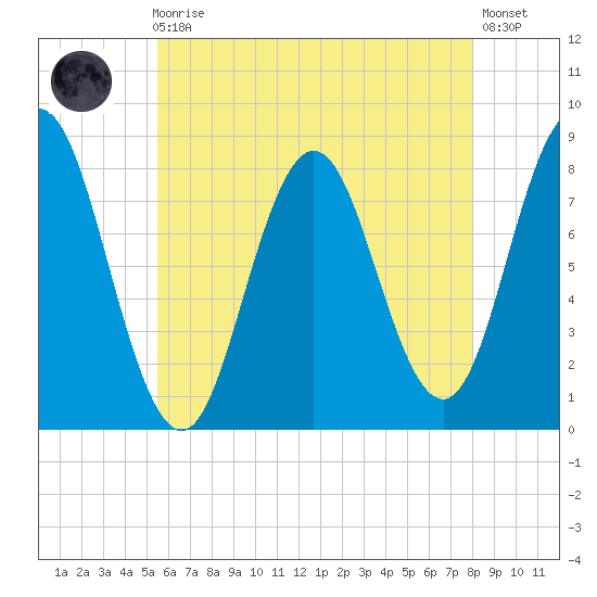 Mill Point tide chart for Sunday, August 4, 2024