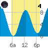 Mill Point tide chart for Sunday, August 4, 2024