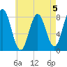 Mill Point tide chart for Monday, August 5, 2024