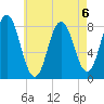 Mill Point tide chart for Tuesday, August 6, 2024