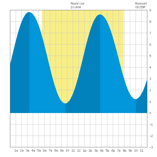 Mill Point tide chart for Friday, August 9, 2024