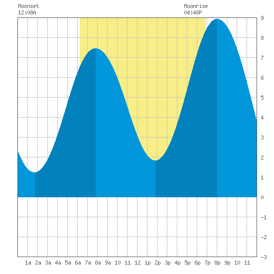 Mill Point tide chart for Friday, September 13, 2024