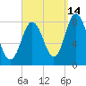 Mill Point tide chart for Saturday, September 14, 2024