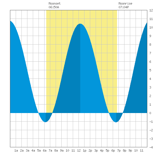 Mill Point tide chart for Wednesday, September 18, 2024