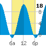 Mill Point tide chart for Wednesday, September 18, 2024
