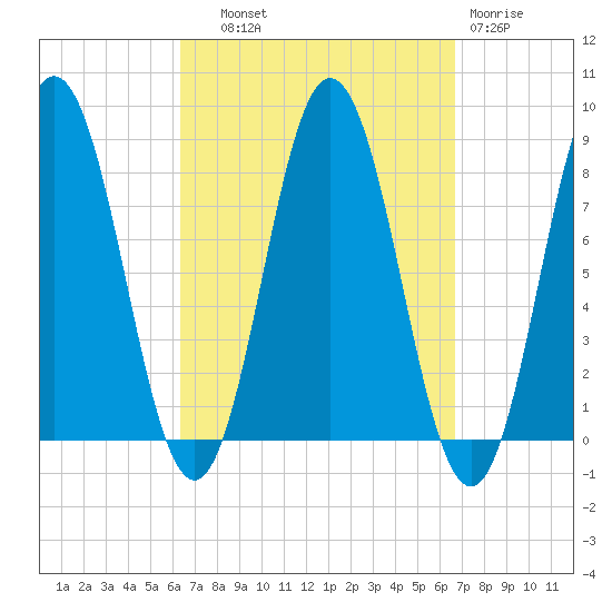 Mill Point tide chart for Thursday, September 19, 2024