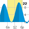 Mill Point tide chart for Sunday, September 22, 2024