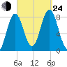 Mill Point tide chart for Tuesday, September 24, 2024