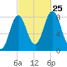 Mill Point tide chart for Wednesday, September 25, 2024