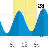 Mill Point tide chart for Saturday, September 28, 2024