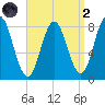 Mill Point tide chart for Monday, September 2, 2024