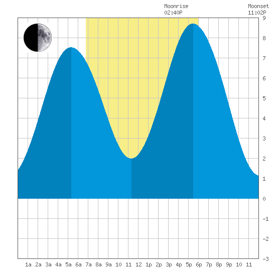 Mill Point tide chart for Thursday, October 10, 2024