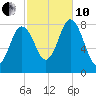 Mill Point tide chart for Thursday, October 10, 2024