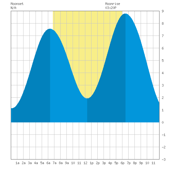 Mill Point tide chart for Friday, October 11, 2024