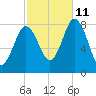 Mill Point tide chart for Friday, October 11, 2024