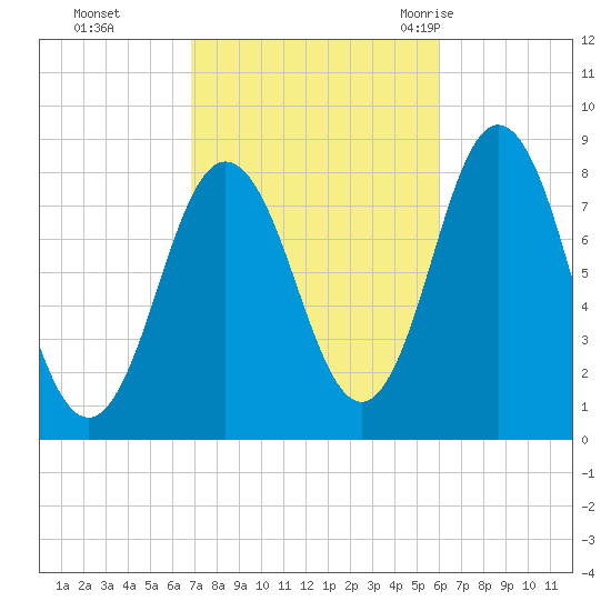 Mill Point tide chart for Sunday, October 13, 2024