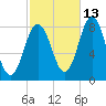 Mill Point tide chart for Sunday, October 13, 2024