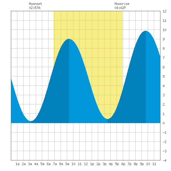 Mill Point tide chart for Monday, October 14, 2024
