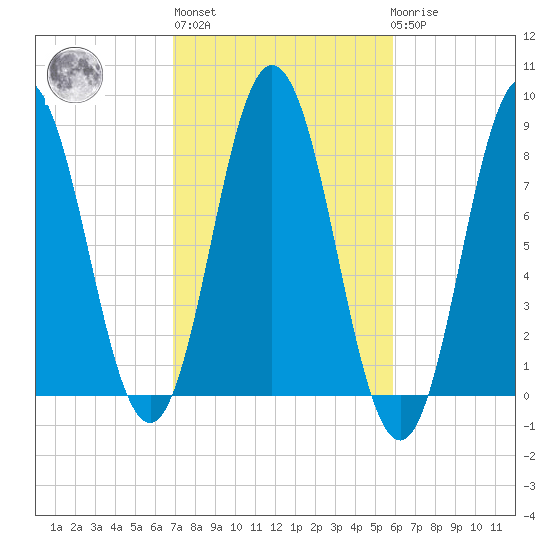 Mill Point tide chart for Thursday, October 17, 2024