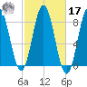 Mill Point tide chart for Thursday, October 17, 2024