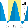 Mill Point tide chart for Friday, October 18, 2024