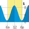 Mill Point tide chart for Tuesday, October 1, 2024