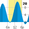 Mill Point tide chart for Sunday, October 20, 2024