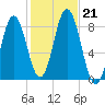 Mill Point tide chart for Monday, October 21, 2024