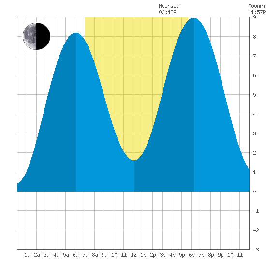 Mill Point tide chart for Thursday, October 24, 2024