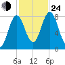 Mill Point tide chart for Thursday, October 24, 2024